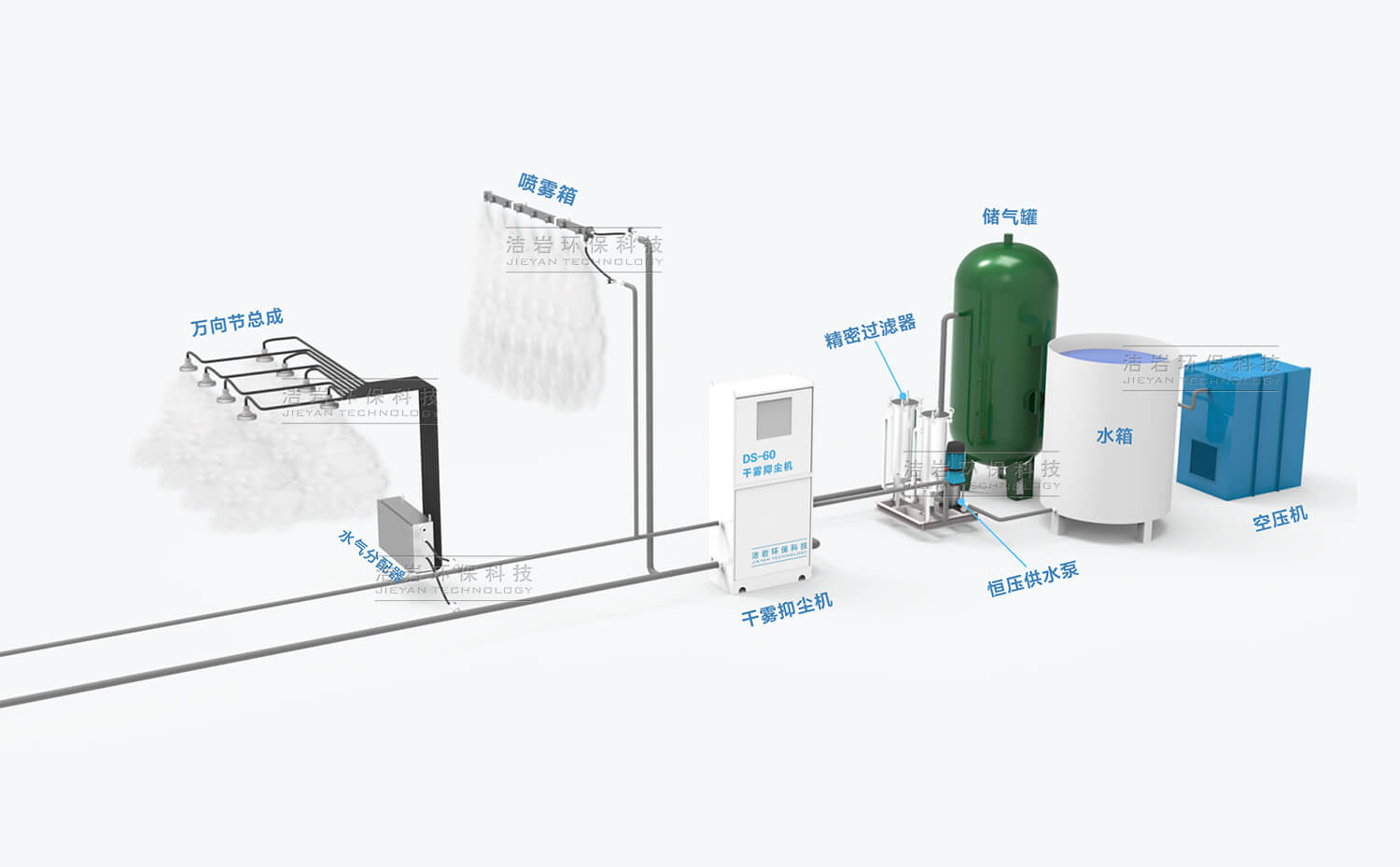 微米级干雾抑尘系统